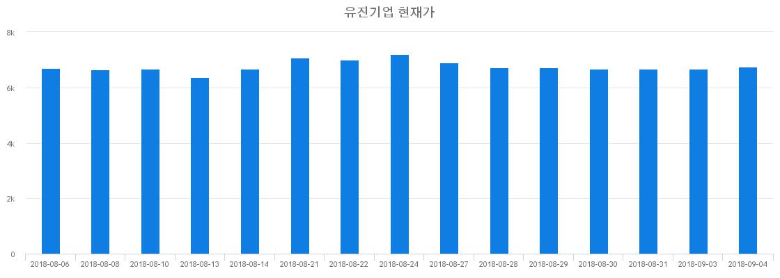 ▲일주일간 유진기업 등락률 변화