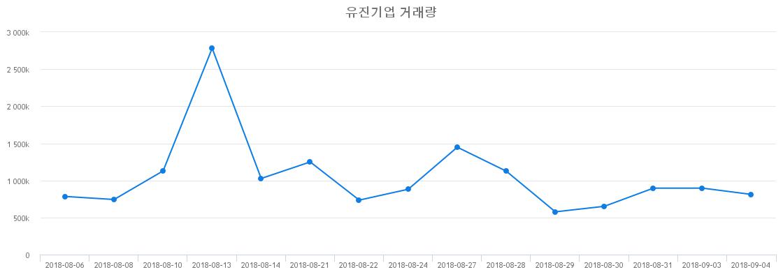 ▲유진기업거래량정보