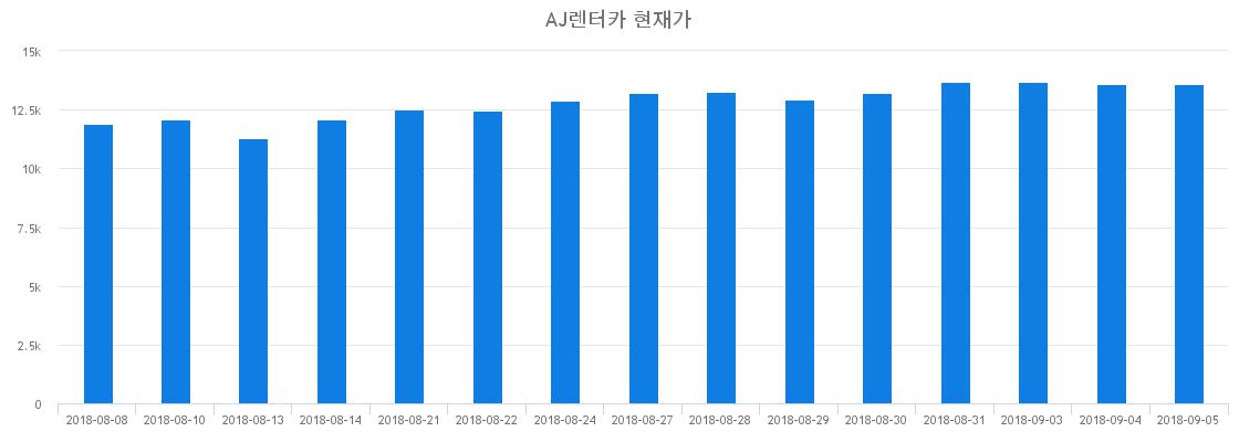 ▲일주일간 AJ렌터카 등락률 변화