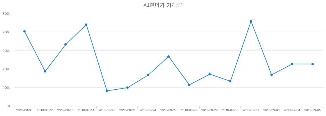 ▲AJ렌터카거래량정보