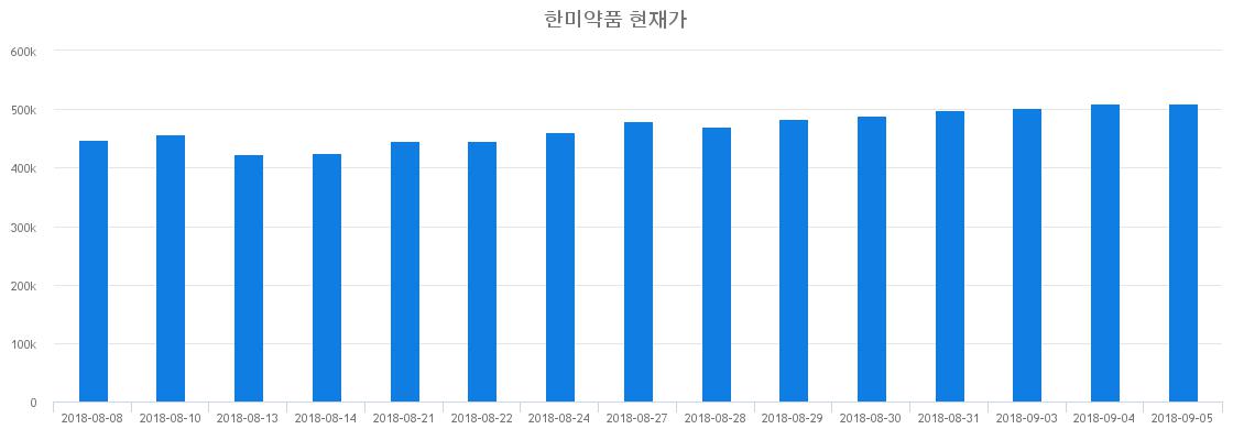 ▲일주일간 한미약품 등락률 변화