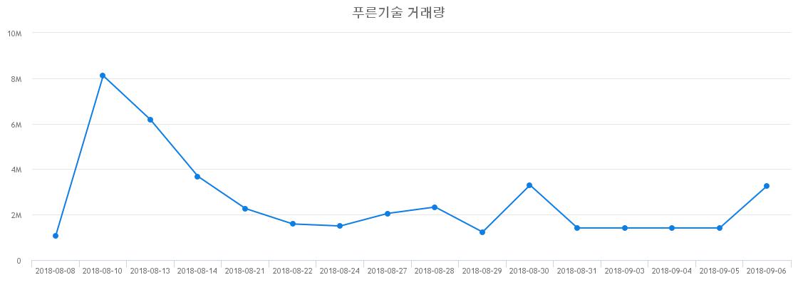 ▲푸른기술거래량정보