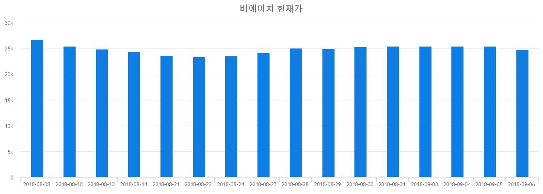 ▲일주일간 비에이치 등락률 변화