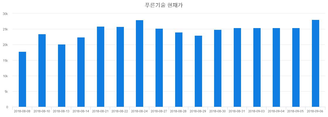 ▲일주일간 푸른기술 등락률 변화