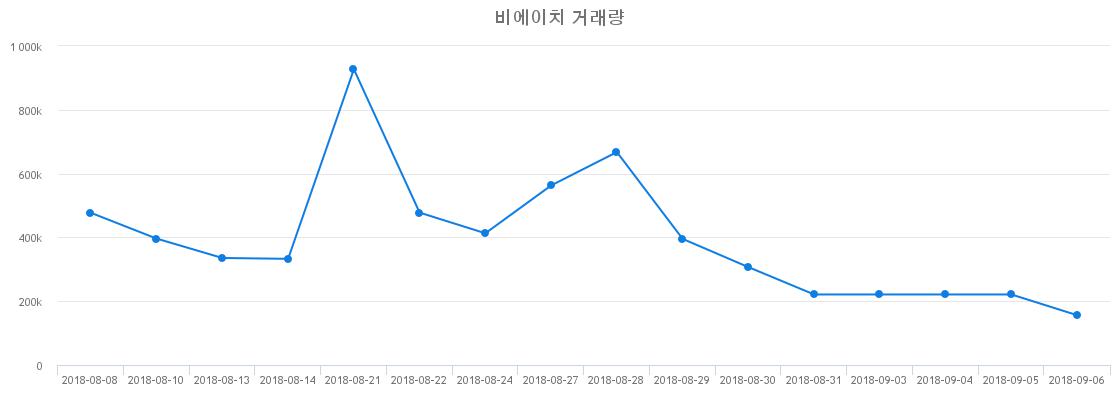 ▲비에이치거래량정보