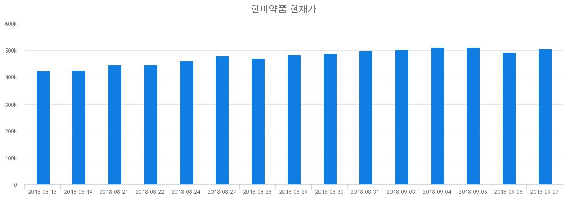 ▲일주일간 한미약품 등락률 변화