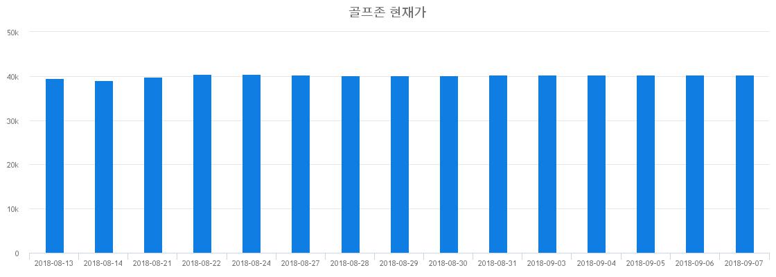 ▲일주일간 골프존 등락률 변화