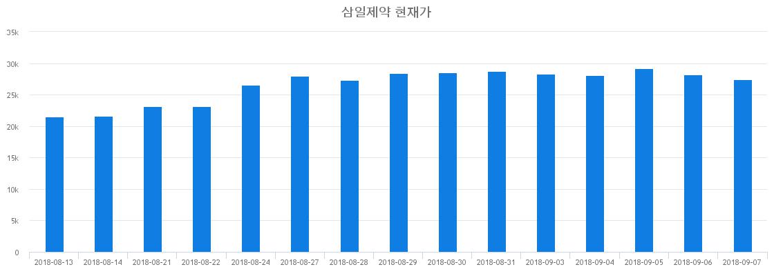 ▲일주일간 삼일제약 등락률 변화