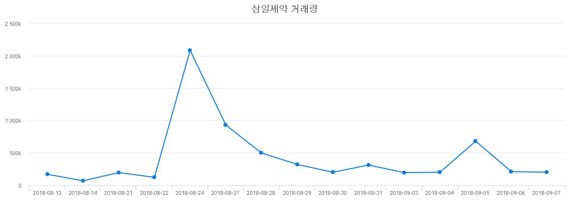 ▲삼일제약거래량정보
