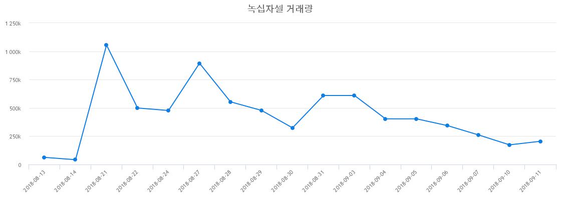 ▲녹십자셀거래량정보
