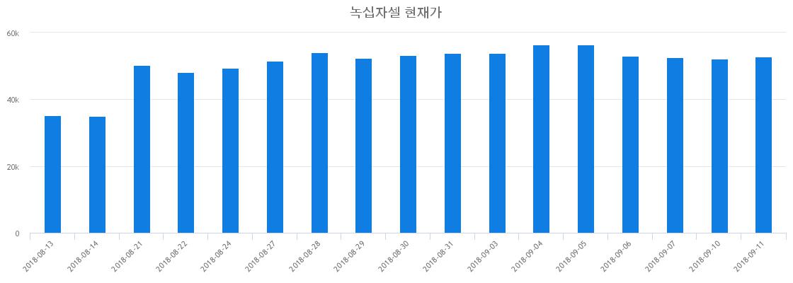 ▲일주일간 녹십자셀 등락률 변화