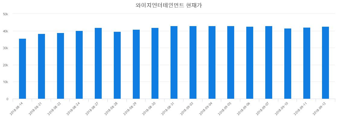 ▲일주일간 와이지엔터테인먼트 등락률 변화