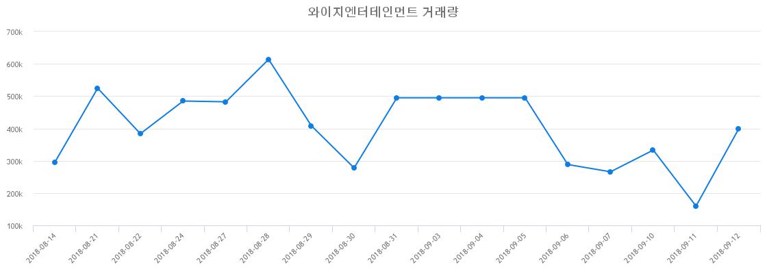 ▲와이지엔터테인먼트거래량정보