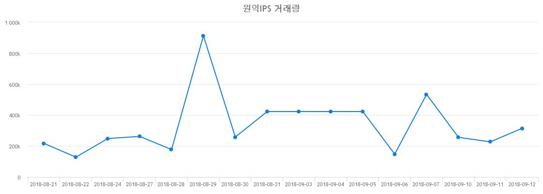 ▲원익IPS거래량정보