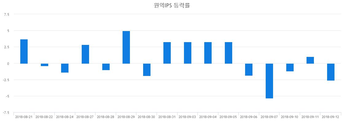 ▲일주일간 원익IPS 등락률 변화