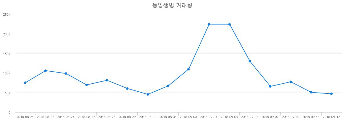 ▲동양생명거래량정보