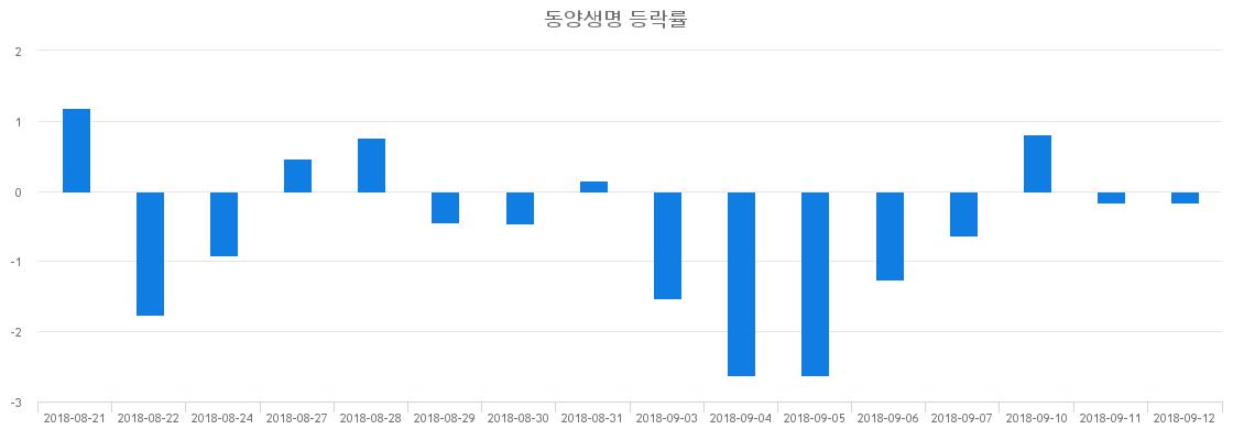 ▲일주일간 동양생명 등락률 변화