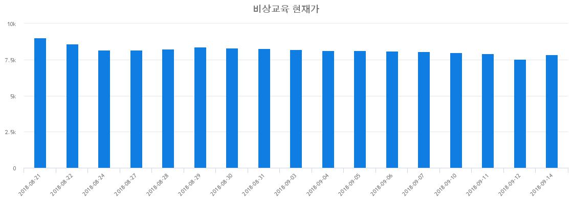 ▲일주일간 비상교육 등락률 변화