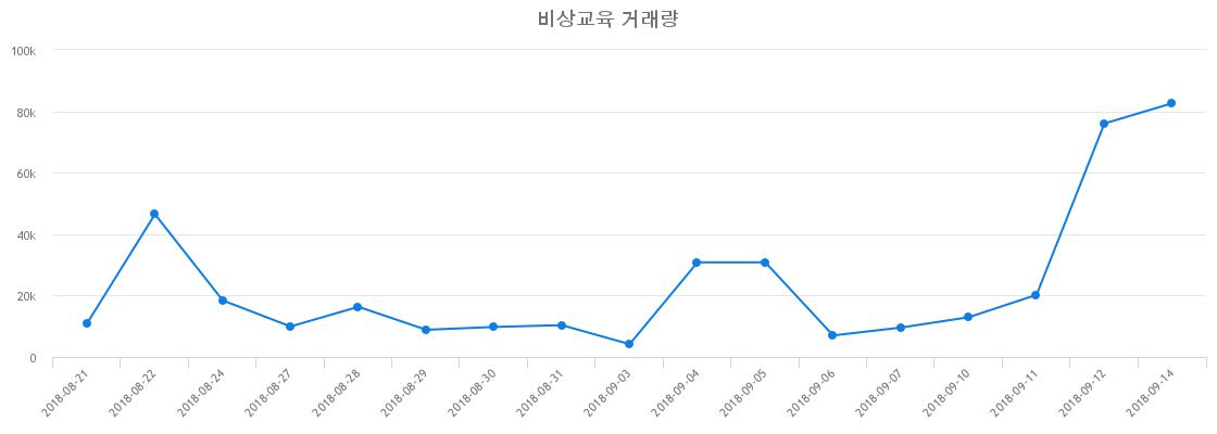 ▲비상교육거래량정보