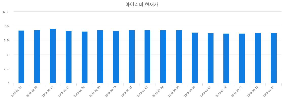 ▲일주일간 아이리버 등락률 변화