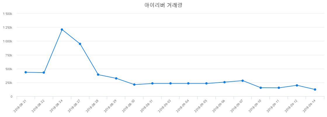 ▲아이리버거래량정보
