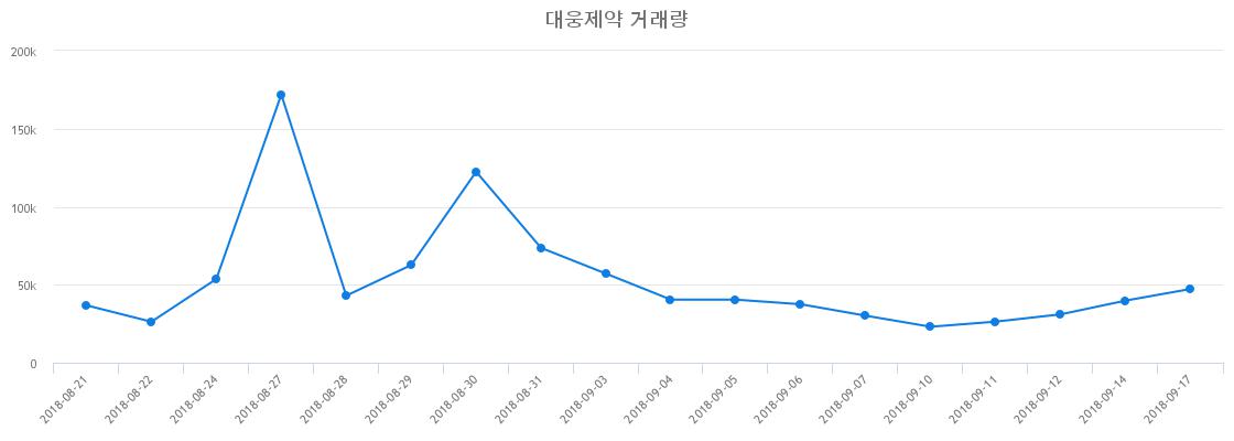 ▲대웅제약거래량정보