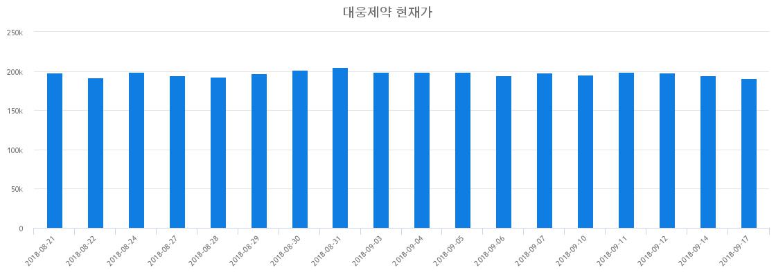 ▲일주일간 대웅제약 등락률 변화