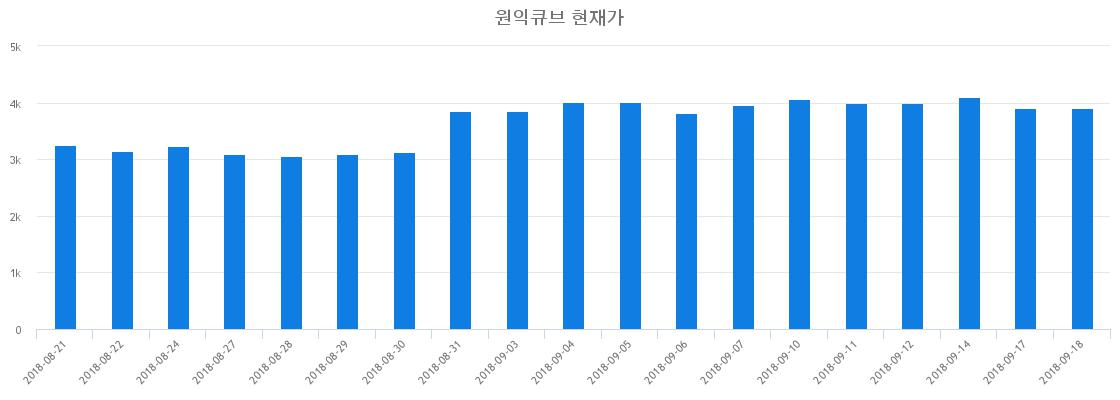 ▲일주일간 원익큐브 등락률 변화