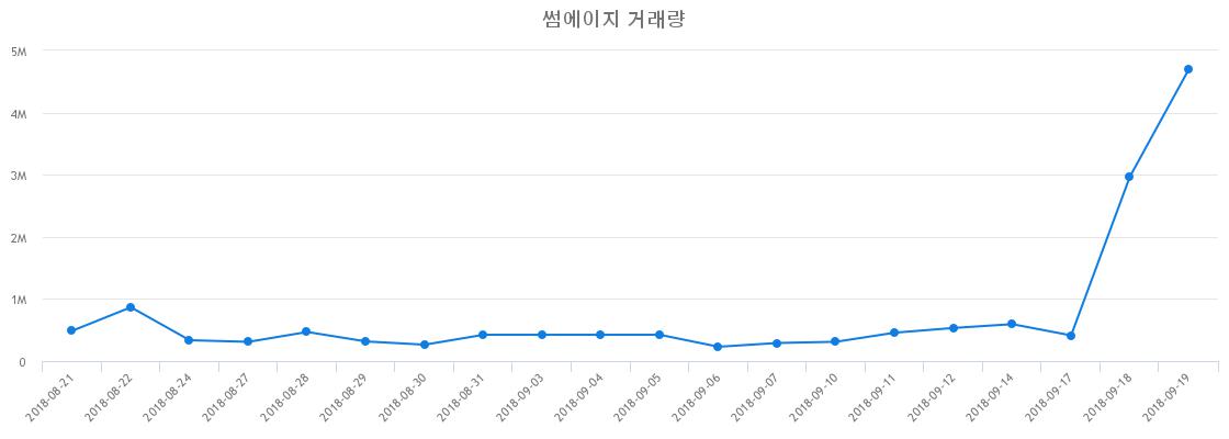 ▲썸에이지거래량정보
