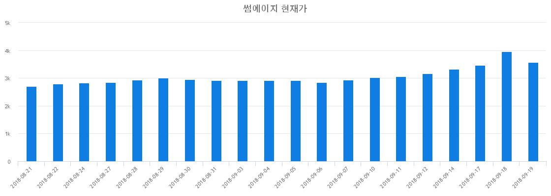 ▲일주일간 썸에이지 등락률 변화