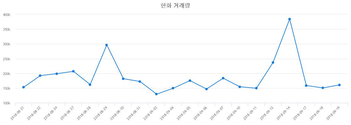 ▲한화거래량정보