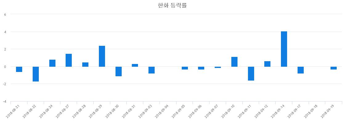 ▲일주일간 한화 등락률 변화