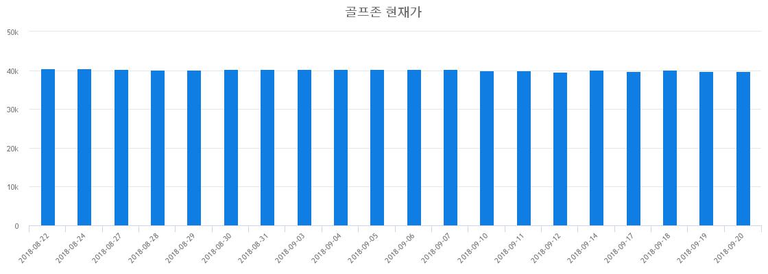 ▲일주일간 골프존 등락률 변화