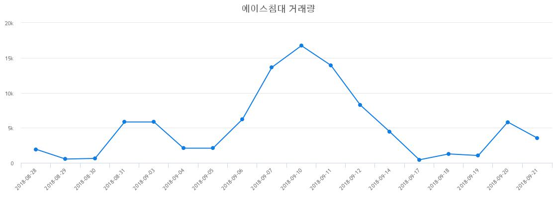 ▲에이스침대거래량정보