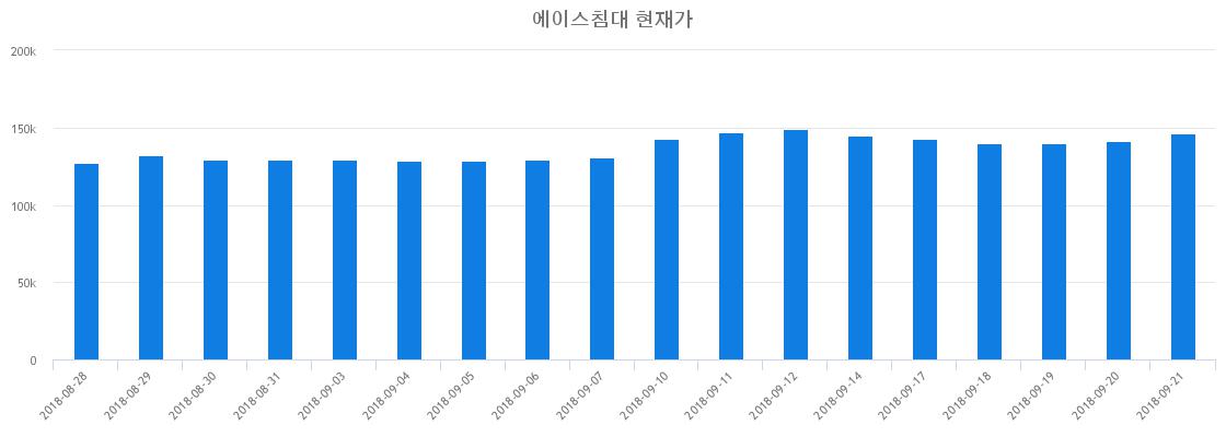 ▲일주일간 에이스침대 등락률 변화