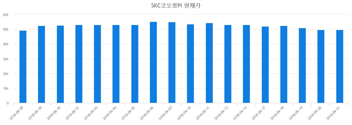 ▲일주일간 SKC코오롱PI 등락률 변화