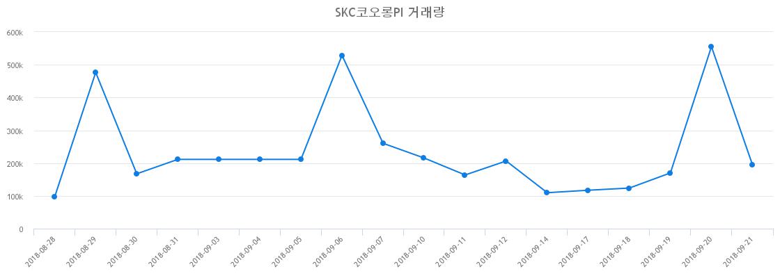 ▲SKC코오롱PI거래량정보