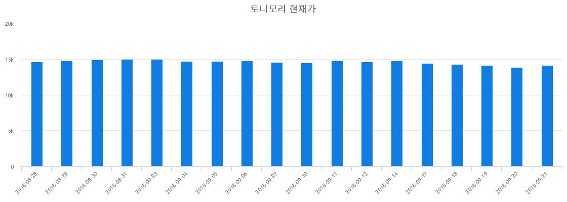 ▲일주일간 토니모리 등락률 변화