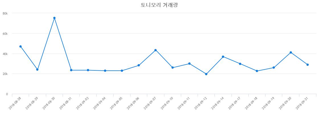 ▲토니모리거래량정보