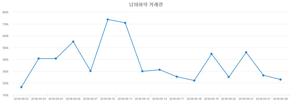 ▲남해화학거래량정보
