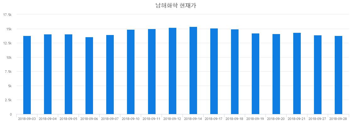 ▲최근 남해화학 시세 변화