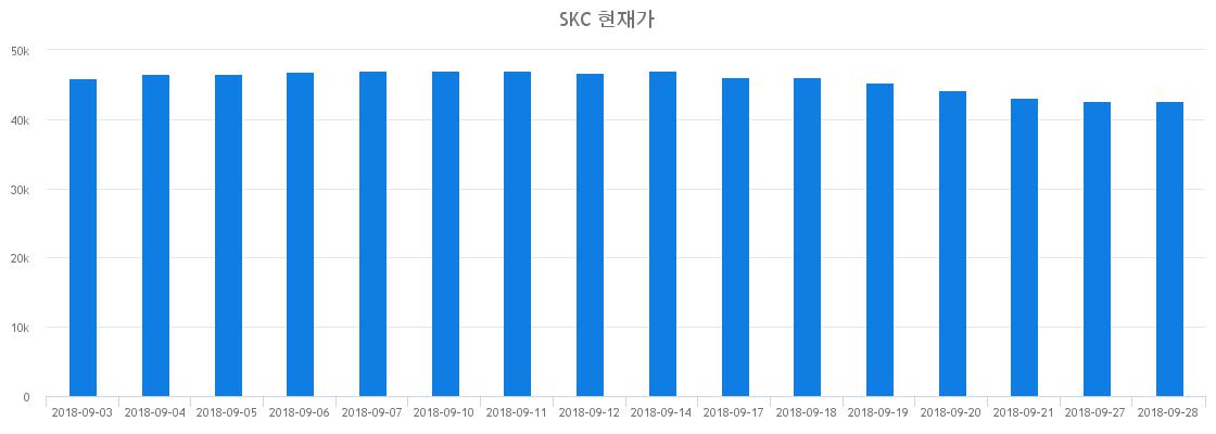 ▲최근 SKC 시세 변화