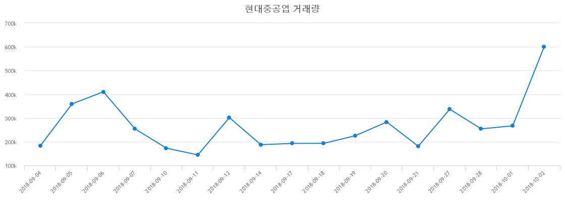 ▲현대중공업거래량정보