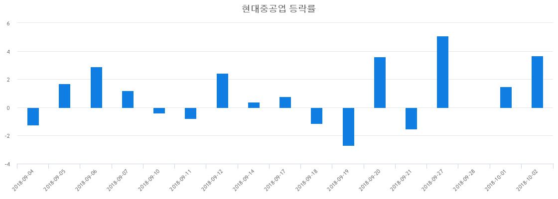 ▲일주일간 현대중공업 등락률 변화