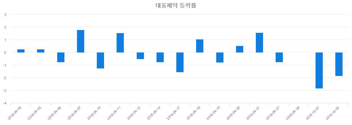 ▲일주일간 대웅제약 등락률 변화