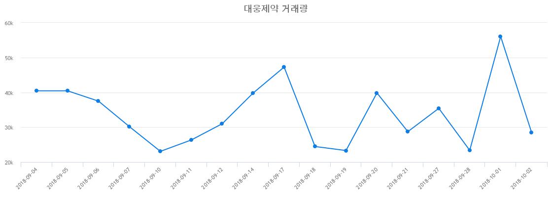▲대웅제약거래량정보