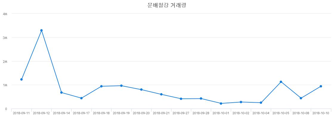 ▲문배철강거래량정보