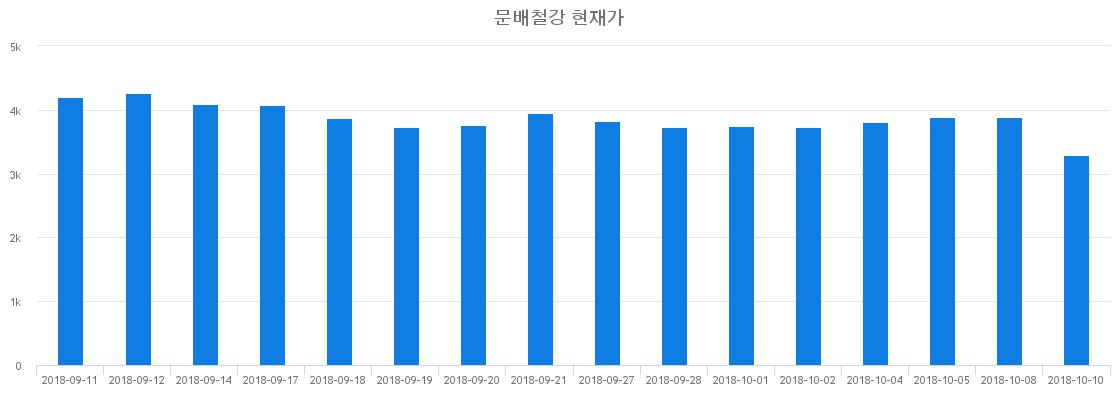 ▲최근 문배철강 시세 변화