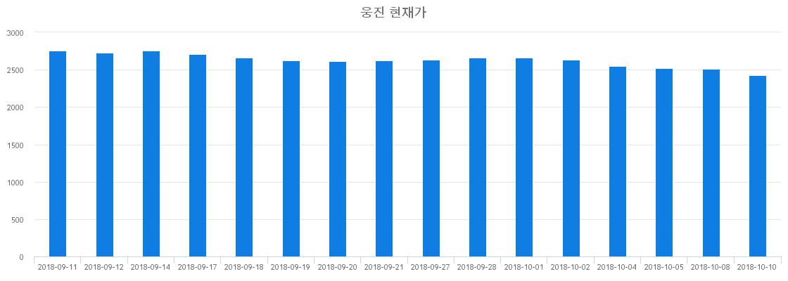 ▲최근 웅진 시세 변화