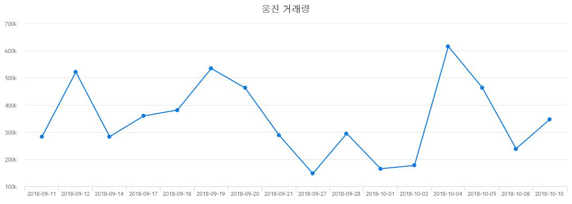 ▲웅진거래량정보